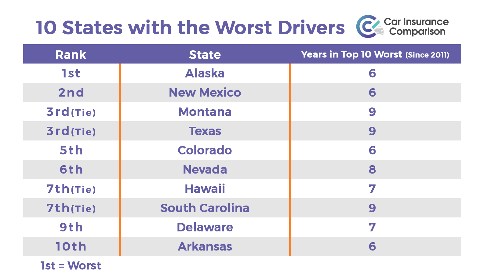 9cc6ccb1-10-states-with-the-worst-drivers-2020.png